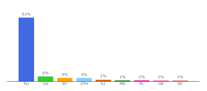 Top 10 Visitors Percentage By Countries for sverhestestvenoe.com