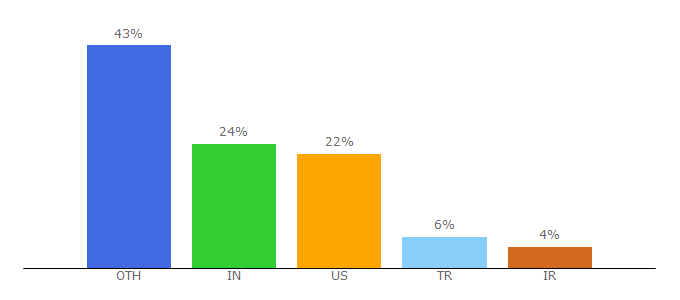 Top 10 Visitors Percentage By Countries for svgbackgrounds.com