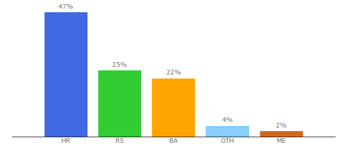 Top 10 Visitors Percentage By Countries for svijetfilma.eu