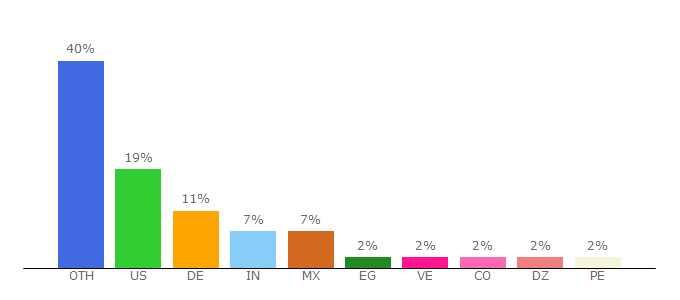 Top 10 Visitors Percentage By Countries for svn.jdownloader.org