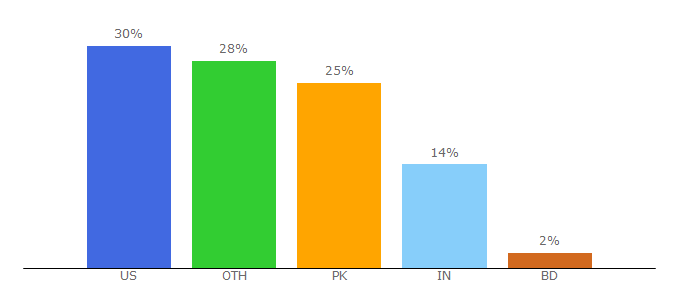 Top 10 Visitors Percentage By Countries for swaggermagazine.com