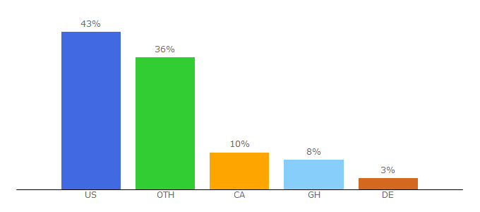 Top 10 Visitors Percentage By Countries for swaggernewyork.com