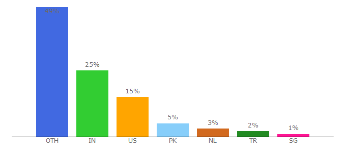 Top 10 Visitors Percentage By Countries for swapspace.co