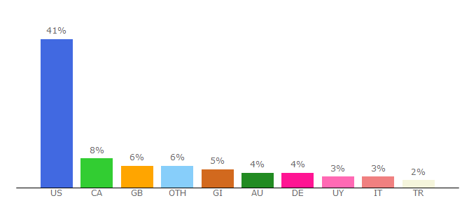 Top 10 Visitors Percentage By Countries for swatchseries.ru