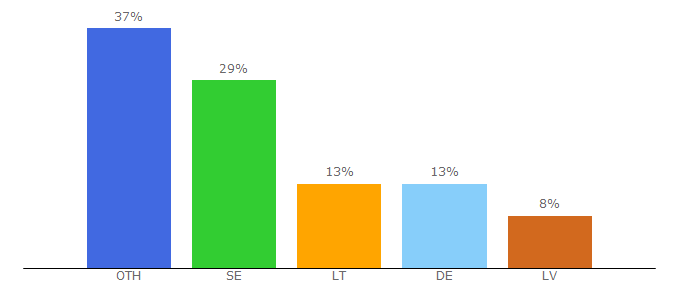 Top 10 Visitors Percentage By Countries for swedbank.com