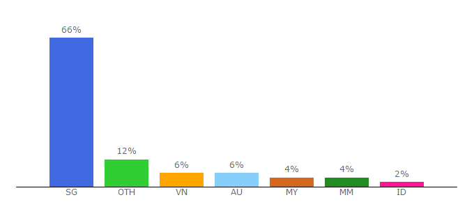 Top 10 Visitors Percentage By Countries for sweelee.com.sg