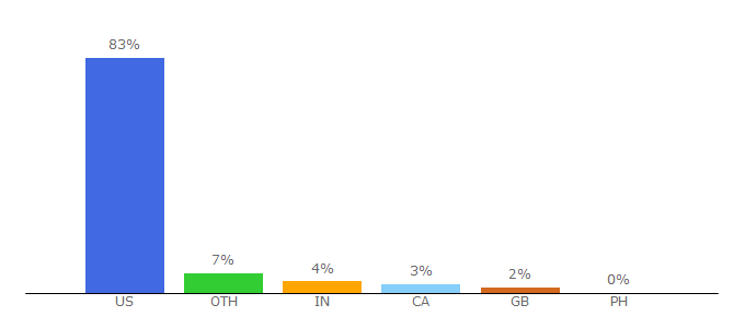 Top 10 Visitors Percentage By Countries for sweeps.ws