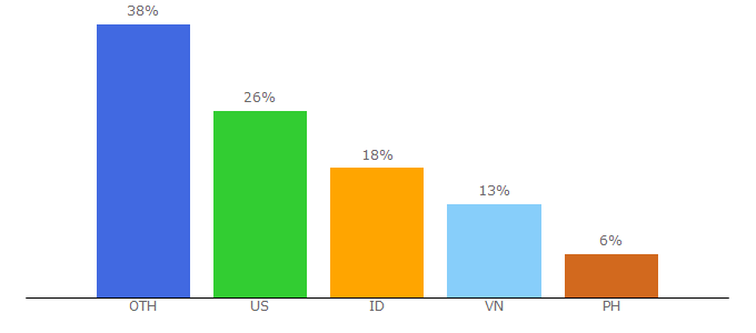 Top 10 Visitors Percentage By Countries for sweetescape.com