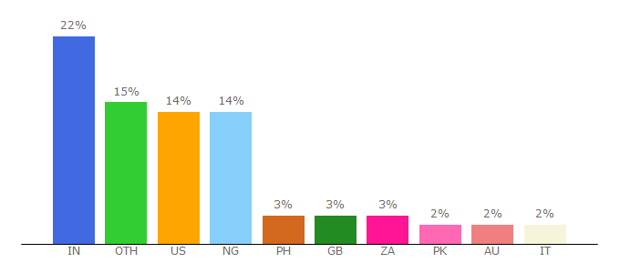 Top 10 Visitors Percentage By Countries for sweetytextmessages.com