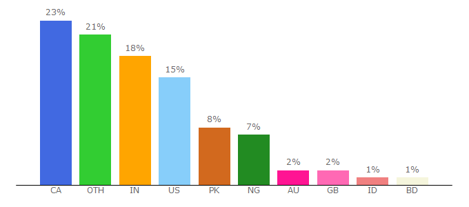Top 10 Visitors Percentage By Countries for swgc.mun.ca