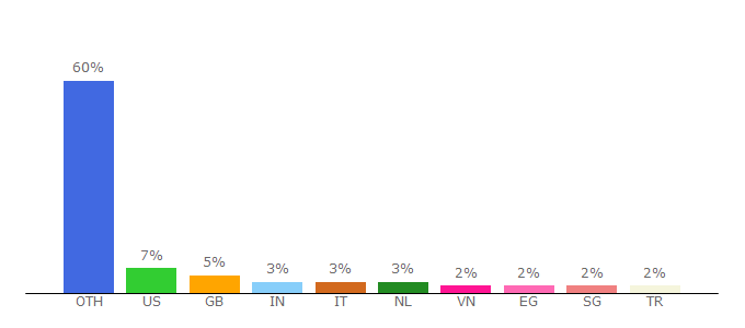 Top 10 Visitors Percentage By Countries for swift-code.com