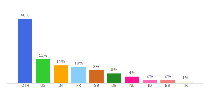 Top 10 Visitors Percentage By Countries for swiftmailer.org