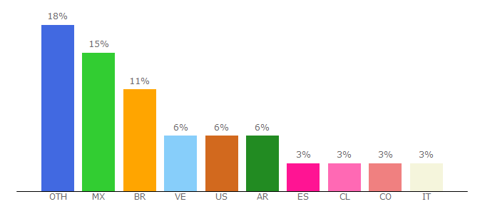 Top 10 Visitors Percentage By Countries for swiftviz.net