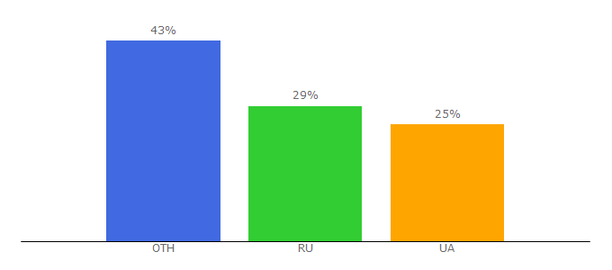 Top 10 Visitors Percentage By Countries for swimdream.org