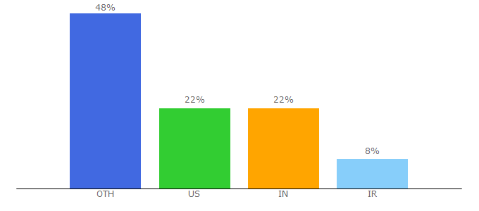 Top 10 Visitors Percentage By Countries for swipetips.com