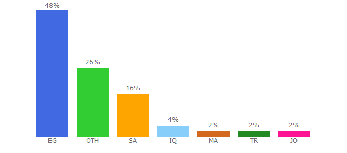 Top 10 Visitors Percentage By Countries for swishschool.com