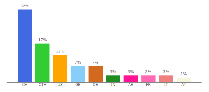 Top 10 Visitors Percentage By Countries for swiss.com