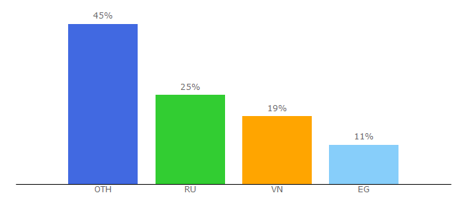 Top 10 Visitors Percentage By Countries for swissinvestbank.org