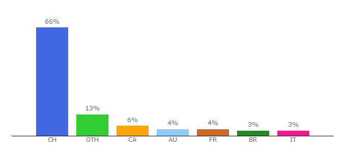 Top 10 Visitors Percentage By Countries for swisswebcams.ch