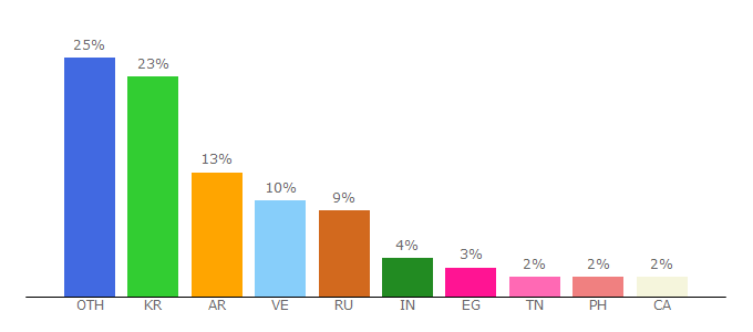 Top 10 Visitors Percentage By Countries for switchbit.ee