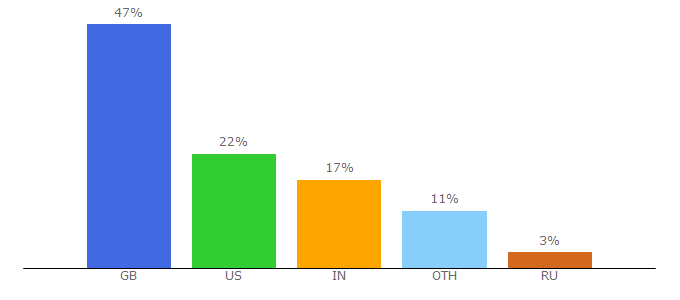 Top 10 Visitors Percentage By Countries for swoonworthy.co.uk