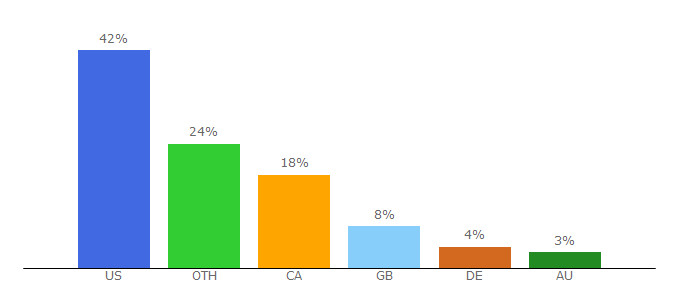 Top 10 Visitors Percentage By Countries for swordforum.com