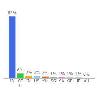 Top 10 Visitors Percentage By Countries for sxi.vidio.com