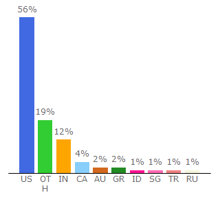 Top 10 Visitors Percentage By Countries for syfy.com