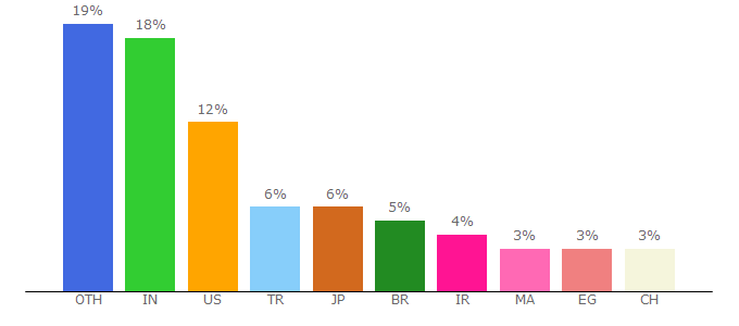 Top 10 Visitors Percentage By Countries for symfony.com