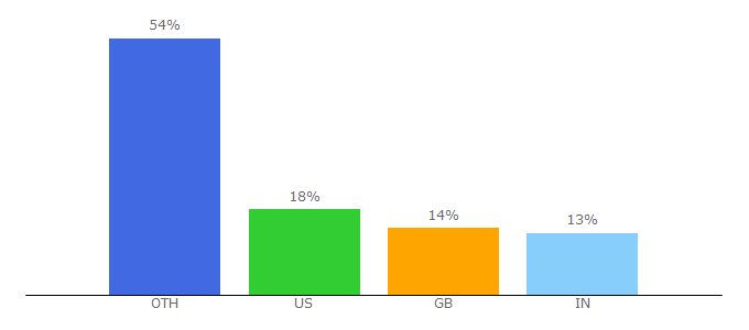 Top 10 Visitors Percentage By Countries for synfig.org