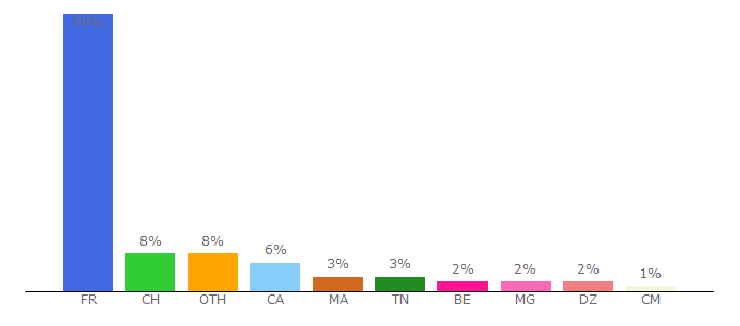 Top 10 Visitors Percentage By Countries for synonymo.fr