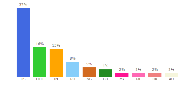 Top 10 Visitors Percentage By Countries for synonyms.net