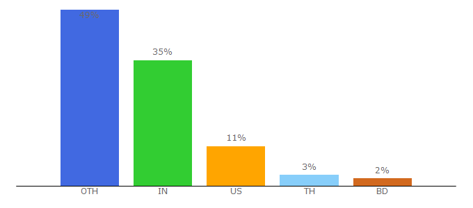 Top 10 Visitors Percentage By Countries for synthesio.com