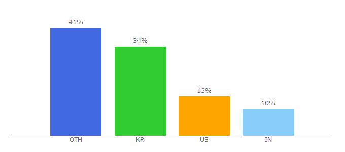 Top 10 Visitors Percentage By Countries for sysadminshowto.com
