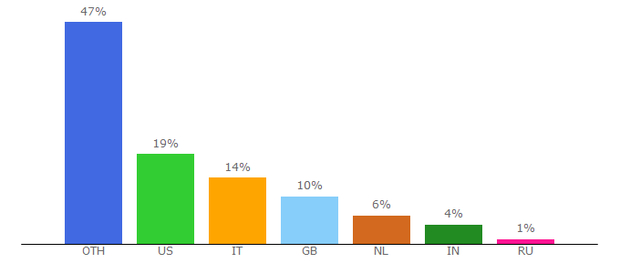 Top 10 Visitors Percentage By Countries for syscoin.org