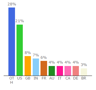 Top 10 Visitors Percentage By Countries for sysnative.com