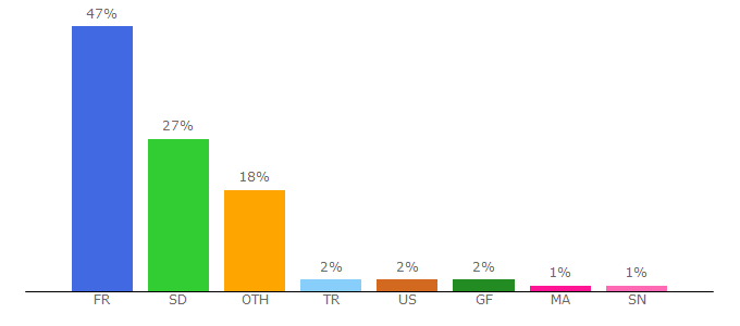 Top 10 Visitors Percentage By Countries for systempay.fr