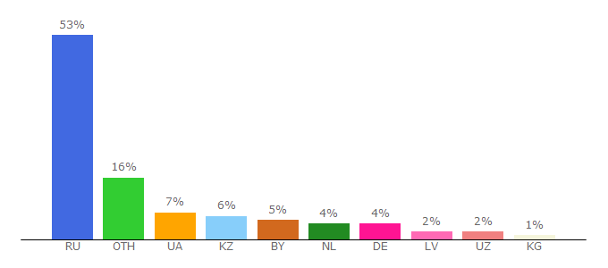 Top 10 Visitors Percentage By Countries for systemsauto.ru