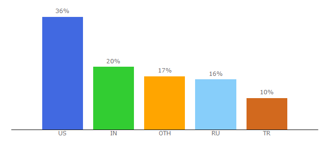 Top 10 Visitors Percentage By Countries for sythe.org