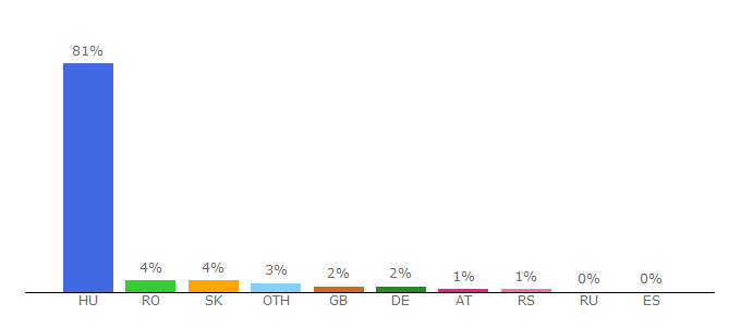 Top 10 Visitors Percentage By Countries for sztarcafe.hu