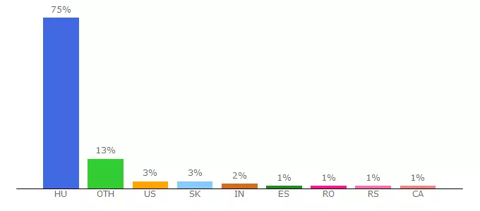 Top 10 Visitors Percentage By Countries for sztcisz.uw.hu