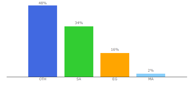 Top 10 Visitors Percentage By Countries for t-voice.net