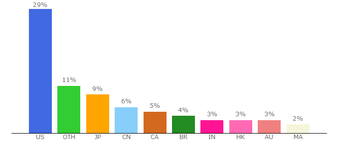Top 10 Visitors Percentage By Countries for t.17track.net