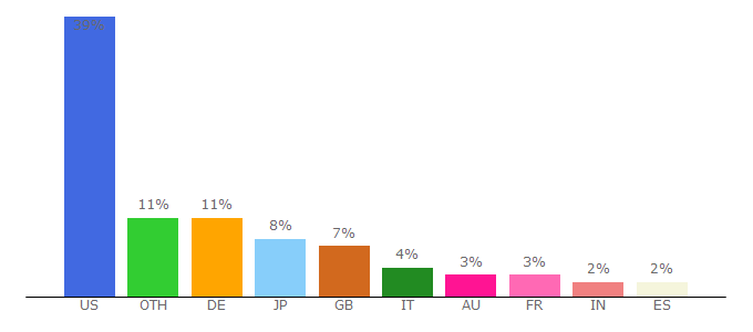 Top 10 Visitors Percentage By Countries for t.paypal.com