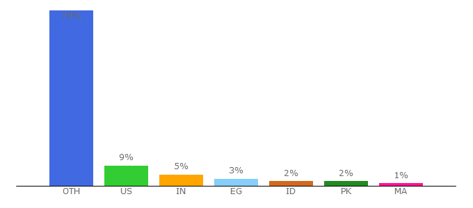 Top 10 Visitors Percentage By Countries for t2lgo.com