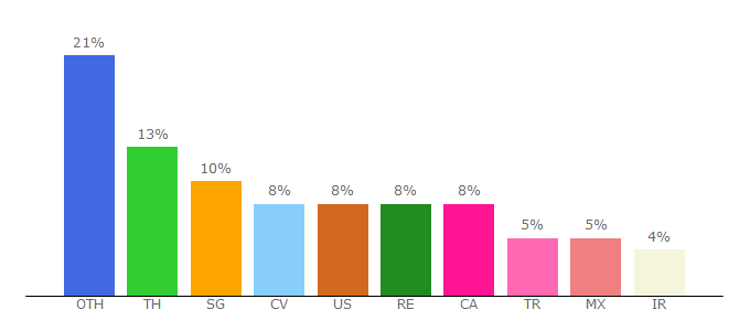 Top 10 Visitors Percentage By Countries for t2xtoken.io