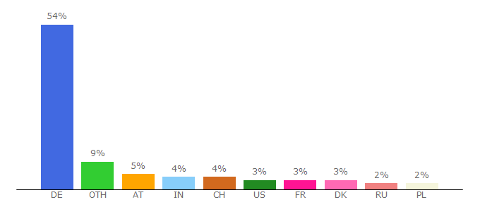 Top 10 Visitors Percentage By Countries for t3dd12.typo3.org