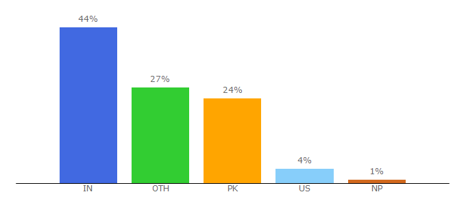 Top 10 Visitors Percentage By Countries for t4tutorials.com