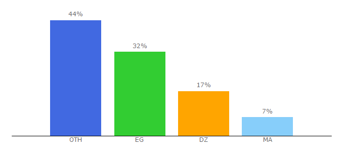 Top 10 Visitors Percentage By Countries for tabbi3.net