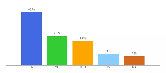 Top 10 Visitors Percentage By Countries for tabbos.com